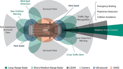 自动驾驶汽车的传感器仿真 & 智能座舱功能验证