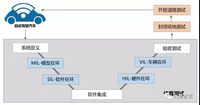 一文读懂自动驾驶仿真测试技术现状