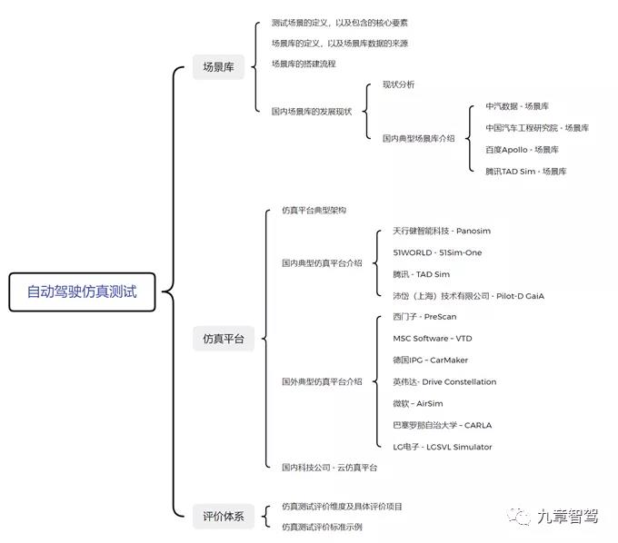 一文读懂自动驾驶仿真测试技术现状4