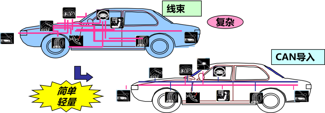汽车CAN总线测试应用(一)：总线解码分析1