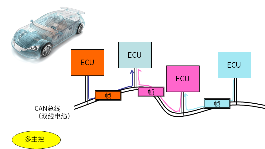 汽车CAN总线测试应用(一)：总线解码分析3