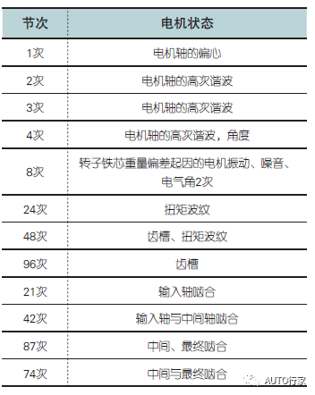 电驱动NVH特点以及研究现状4