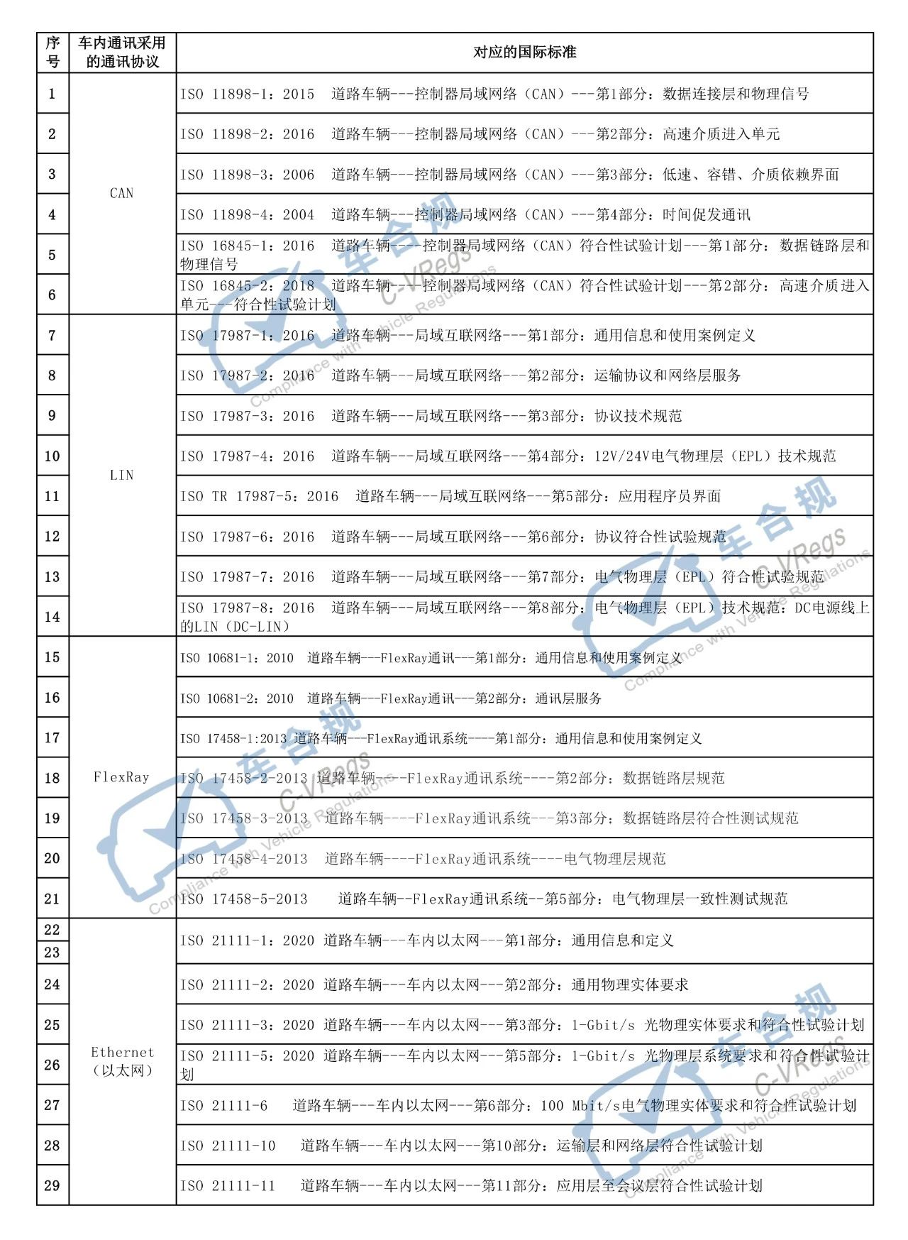 网联车辆相关国际标准梳理2