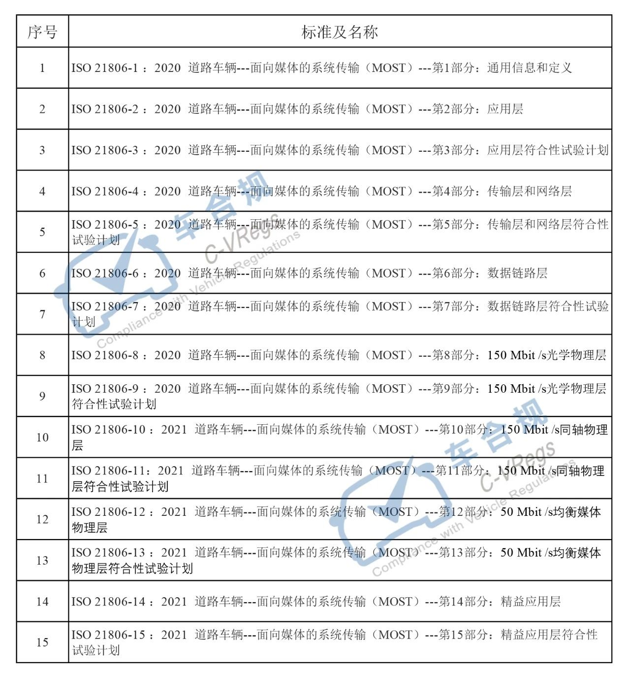 网联车辆相关国际标准梳理3