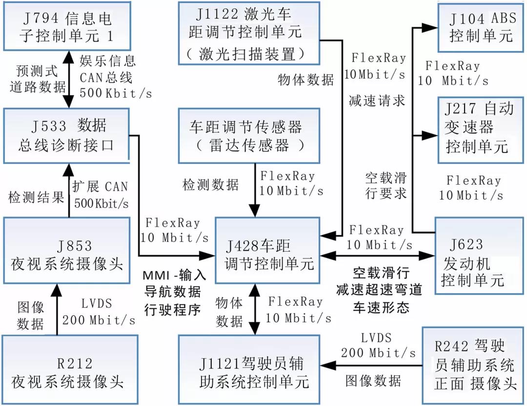 奥迪A8、宝马7系和特斯拉的智能驾驶及整车电子电气架构3