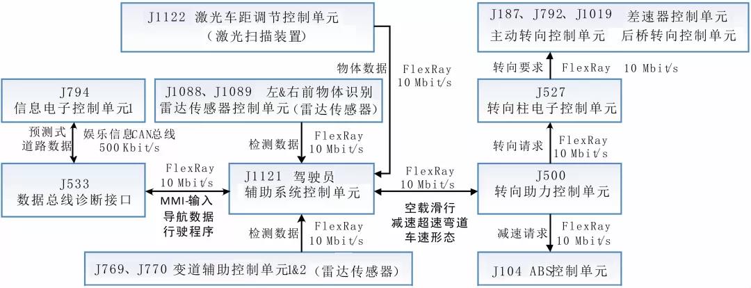 奥迪A8、宝马7系和特斯拉的智能驾驶及整车电子电气架构5