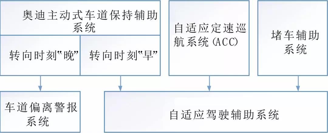 奥迪A8、宝马7系和特斯拉的智能驾驶及整车电子电气架构7