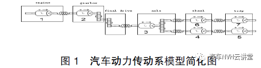 微型汽车传动系扭振解析及解决方法