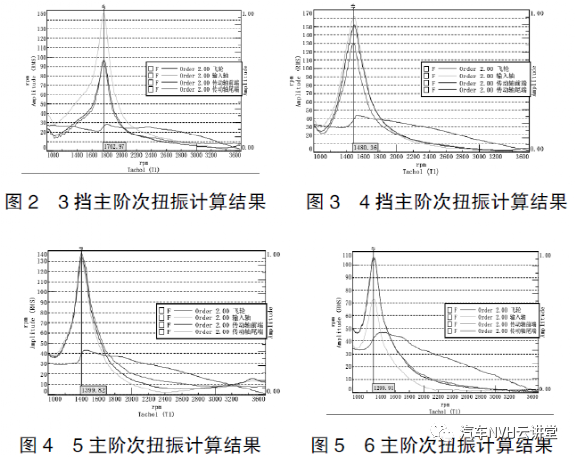 微型汽车传动系扭振解析及解决方法3