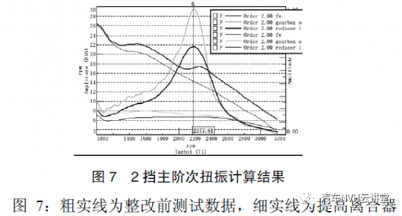 微型汽车传动系扭振解析及解决方法6