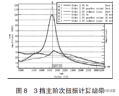 微型汽车传动系扭振解析及解决方法7