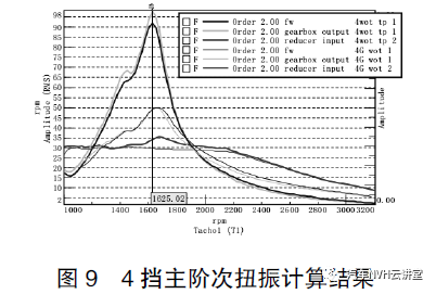 微型汽车传动系扭振解析及解决方法8