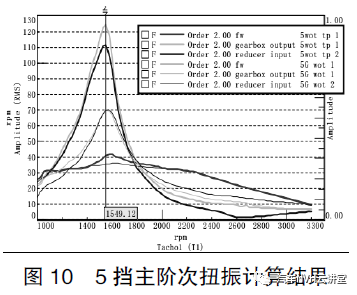 微型汽车传动系扭振解析及解决方法9