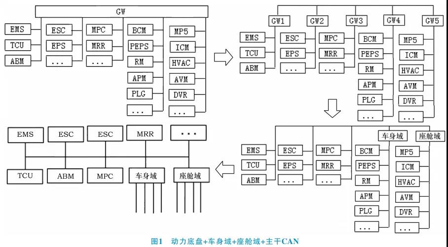 江淮汽车：域控制器与主干网技术路线探讨