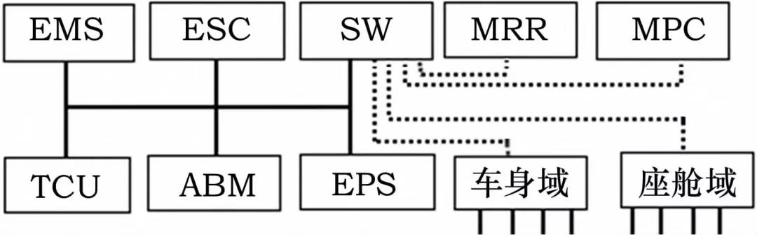 江淮汽车：域控制器与主干网技术路线探讨2