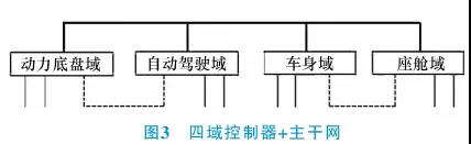 江淮汽车：域控制器与主干网技术路线探讨3