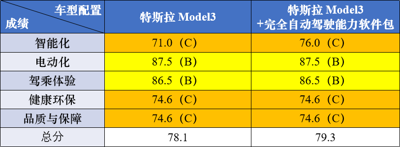 CCRT（智能电动汽车）评价结果-特斯拉Model3