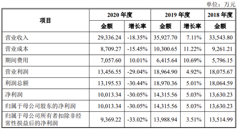 连续3年净利润过亿，中汽试验场“秘密”IPO顺利过会3