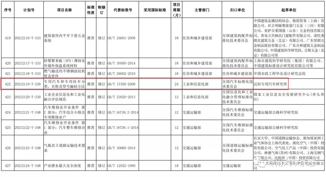 GB  17350《专用汽车和专用挂车分类、名称及型号编制方法》修订计划已下达