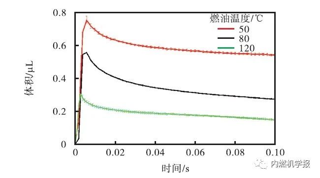 基于折射率匹配法GDI 发动机附壁油膜特性6