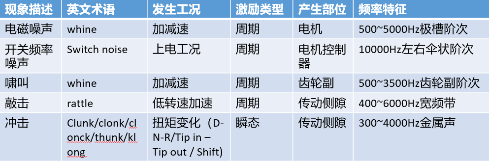 浅析电驱动总成NVH开发重点2