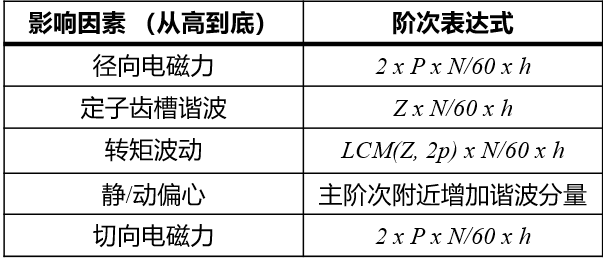 浅析电驱动总成NVH开发重点5