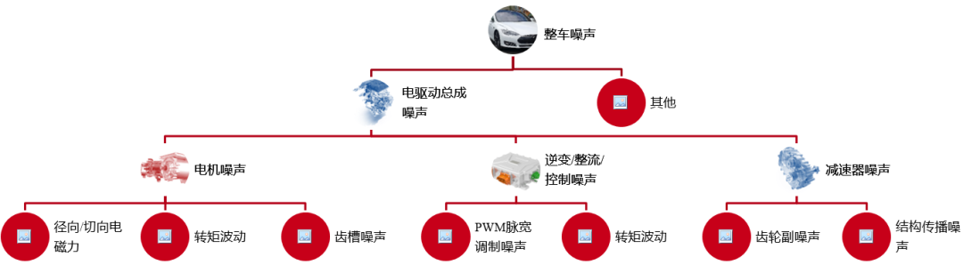 浅析电驱动总成NVH开发重点10