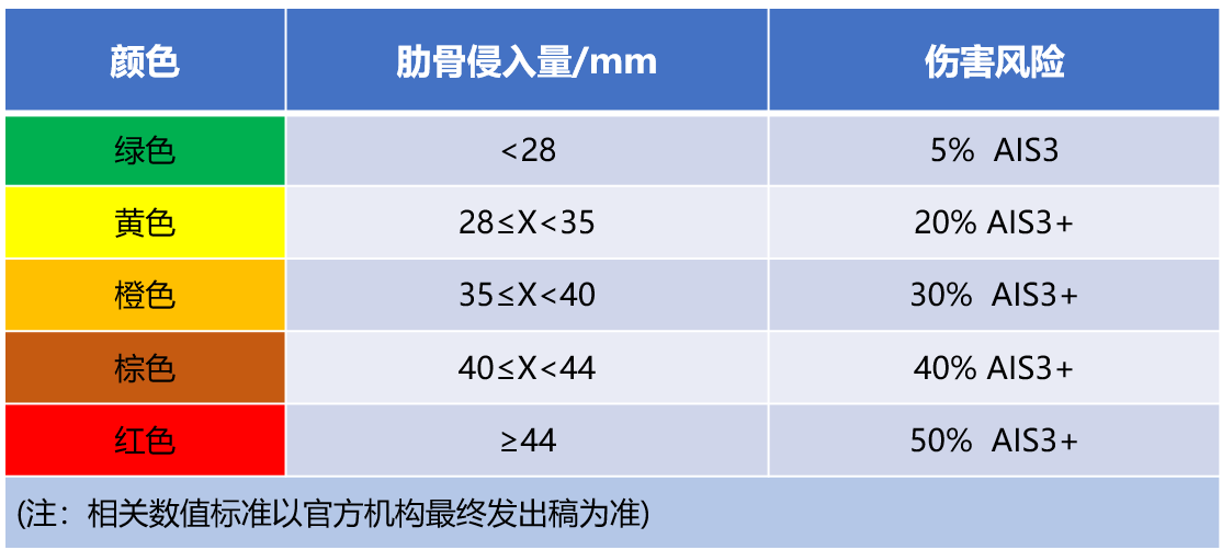 行人保护模块冲击器伤害简析4