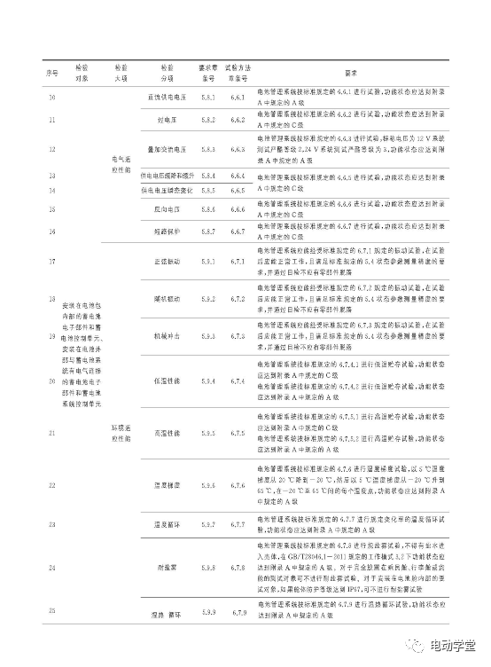 解析电动汽车电池管理系统新国标GBT38661-20202