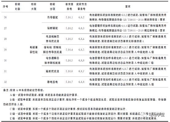 解析电动汽车电池管理系统新国标GBT38661-20203