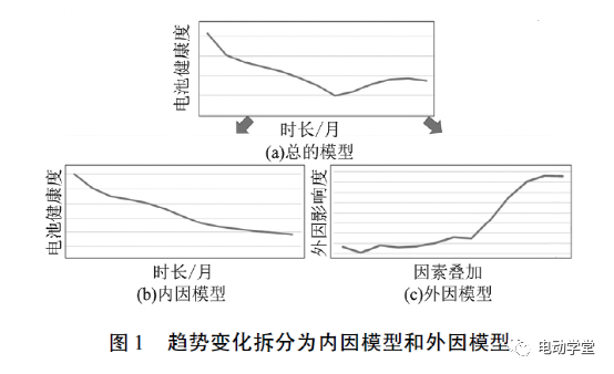 基于实测上路数据的电池寿命衰减的理论研究