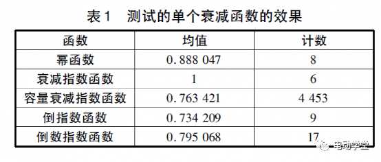 基于实测上路数据的电池寿命衰减的理论研究1