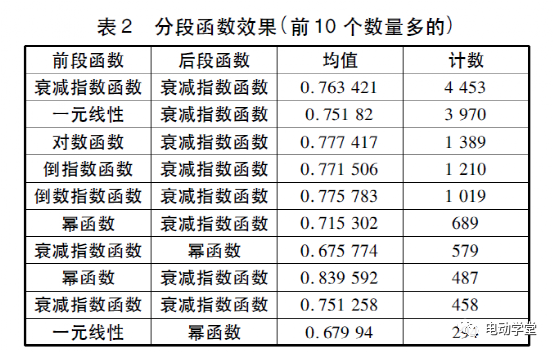 基于实测上路数据的电池寿命衰减的理论研究2