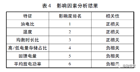 基于实测上路数据的电池寿命衰减的理论研究4