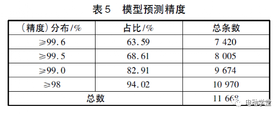 基于实测上路数据的电池寿命衰减的理论研究6