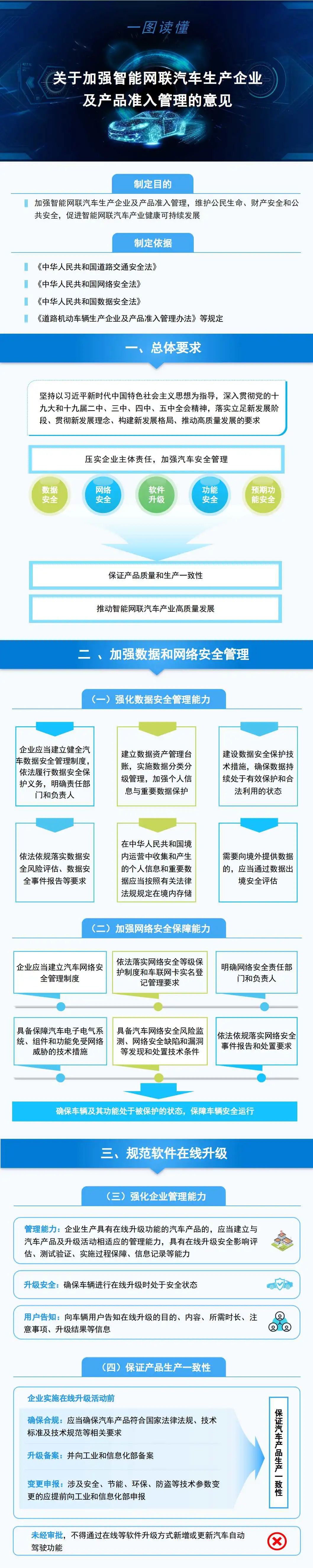 工信部发布《关于加强智能网联汽车生产企业及产品准入管理的意见》1