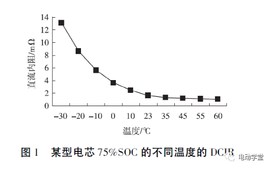 纯电动汽车动力电池低温充电热管理试验研究