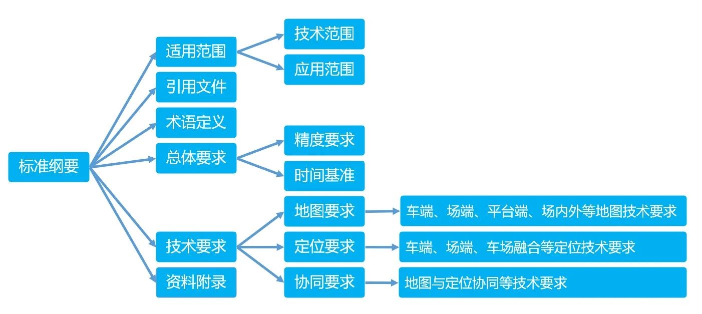 《自主代客泊车地图与定位技术要求》