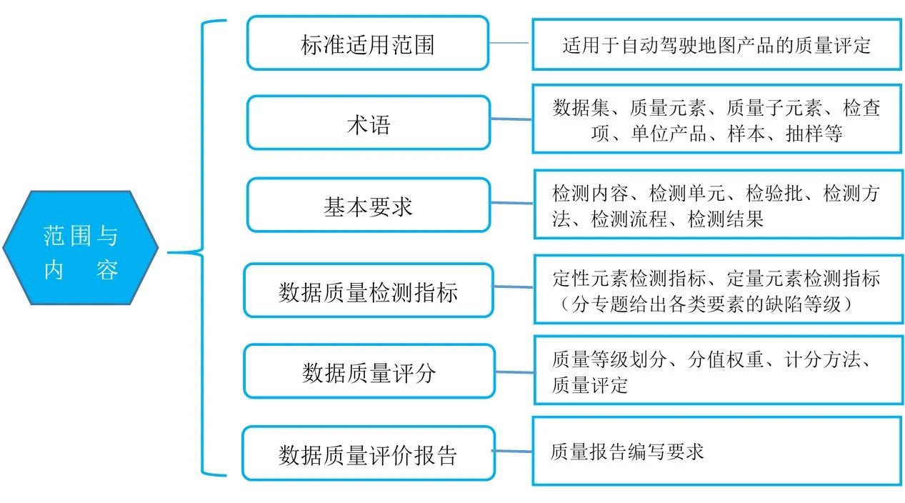 《智能网联汽车 自动驾驶地图数据质量规范》