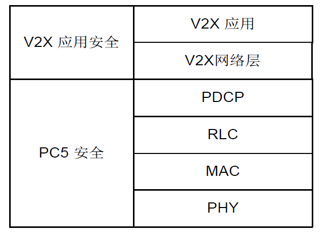 V2X通信安全技术要求标准解析3