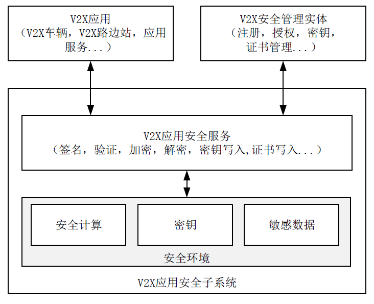 V2X通信安全技术要求标准解析5