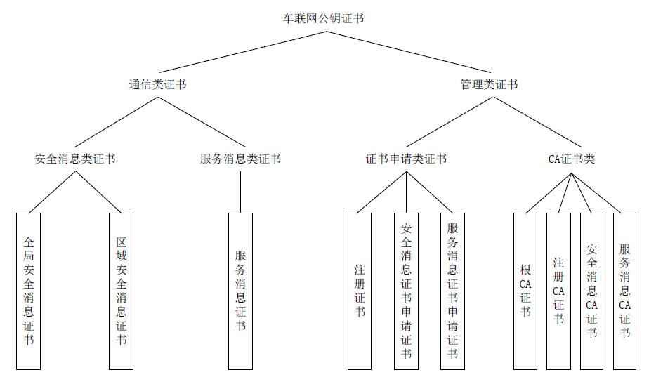 V2X通信安全技术要求标准解析8