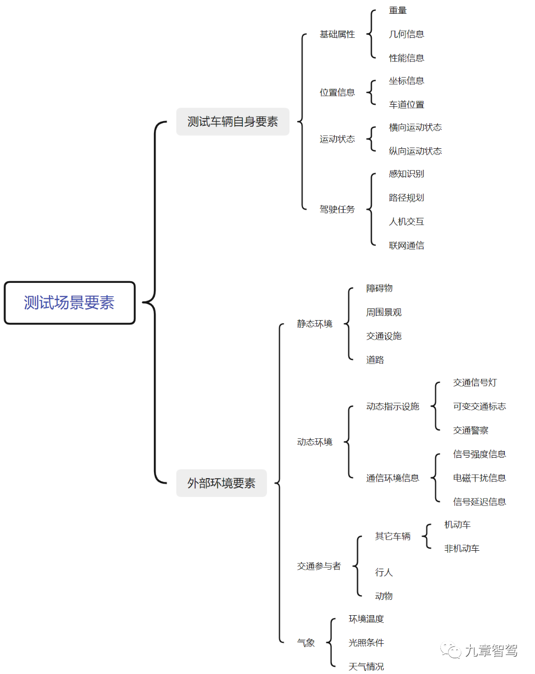 一文读懂自动驾驶仿真测试场景与场景库1