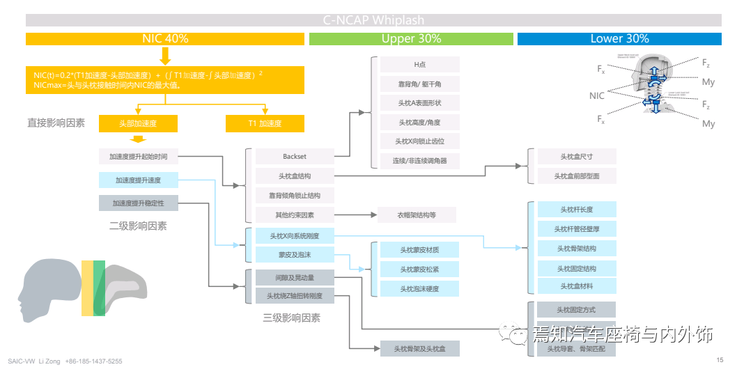 乘员颈部伤害评价与鞭打试验分析6