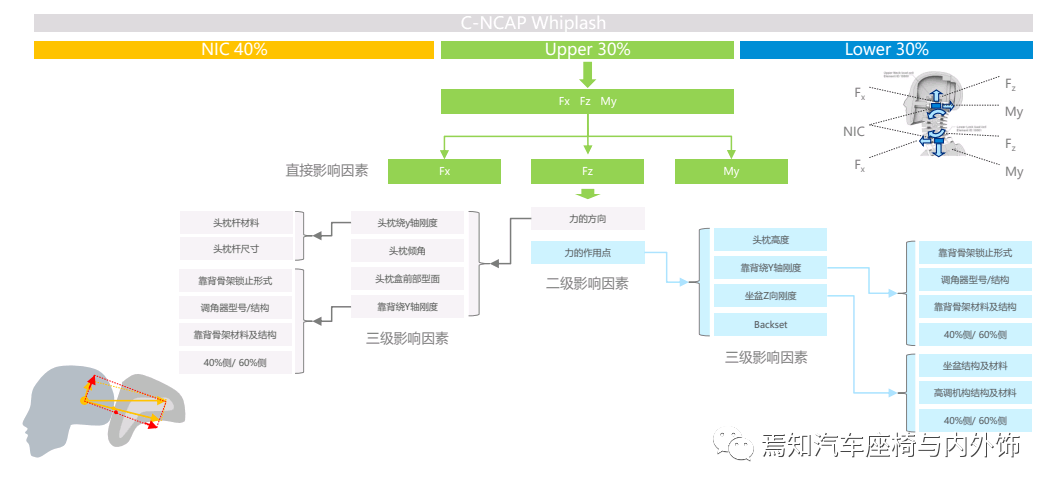 乘员颈部伤害评价与鞭打试验分析8