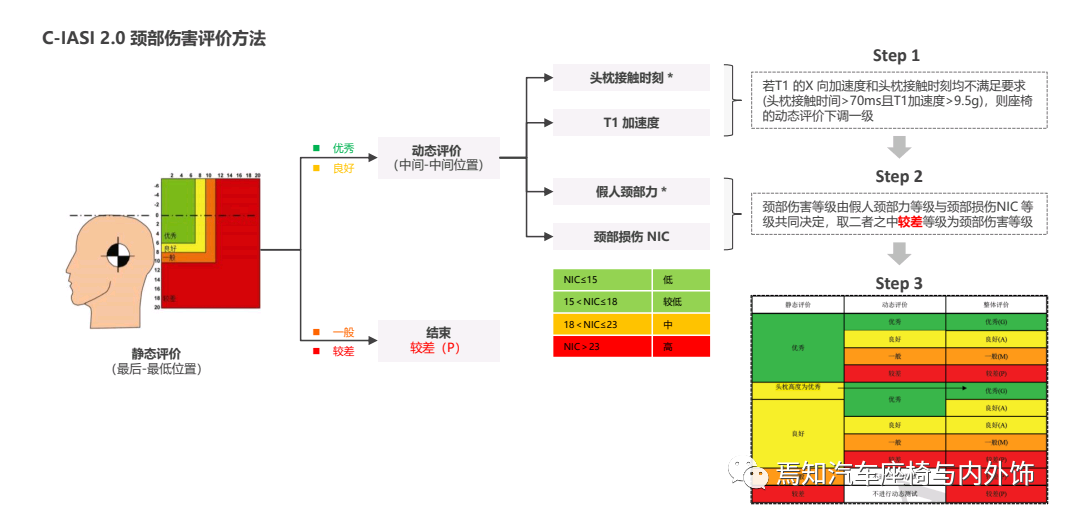 乘员颈部伤害评价与鞭打试验分析7