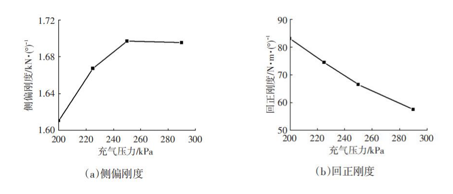 轮胎高速力学特性影响因素研究5