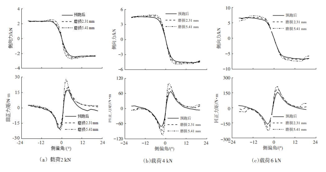 轮胎高速力学特性影响因素研究8