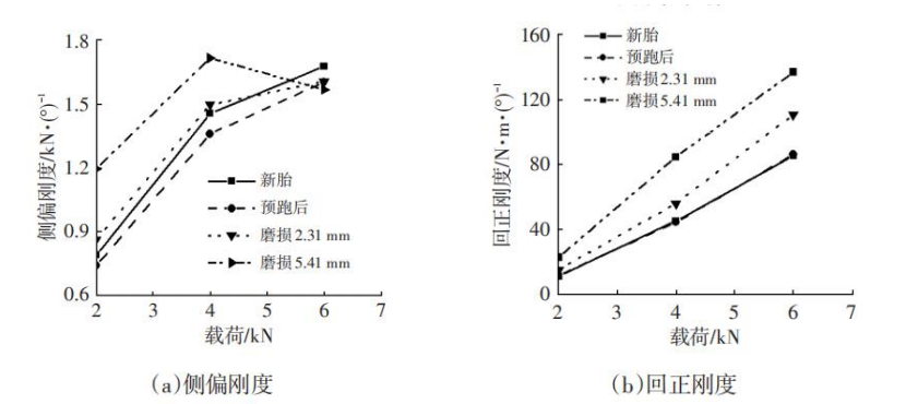 轮胎高速力学特性影响因素研究9