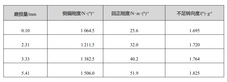 轮胎高速力学特性影响因素研究11